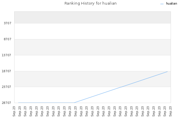 Ranking History for hualian