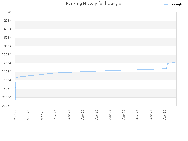 Ranking History for huanglx