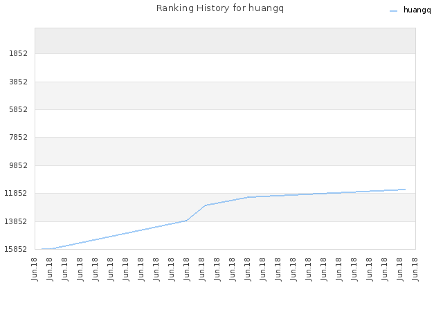 Ranking History for huangq