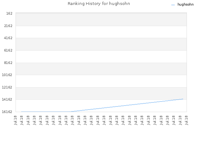 Ranking History for hughsohn