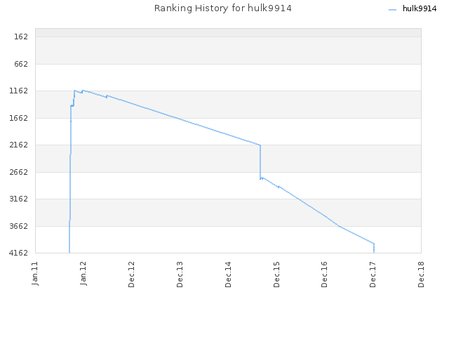Ranking History for hulk9914