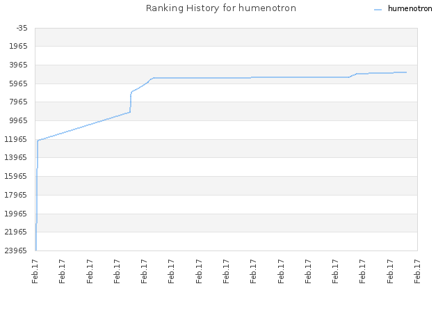 Ranking History for humenotron