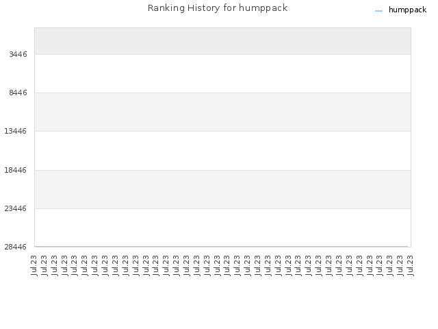 Ranking History for humppack