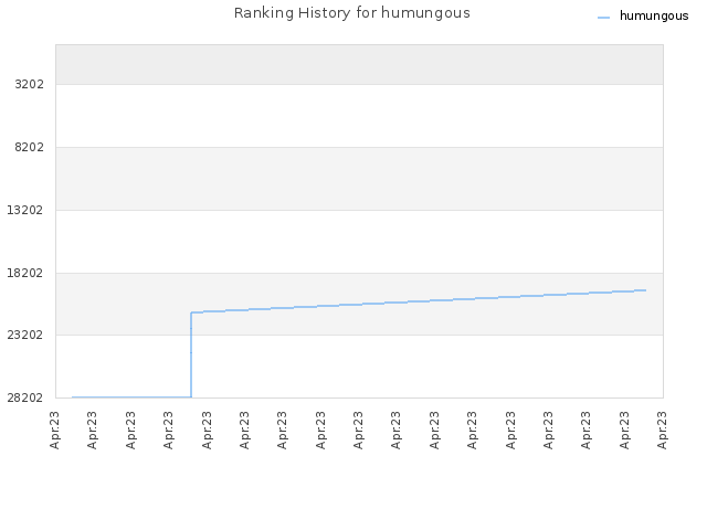 Ranking History for humungous