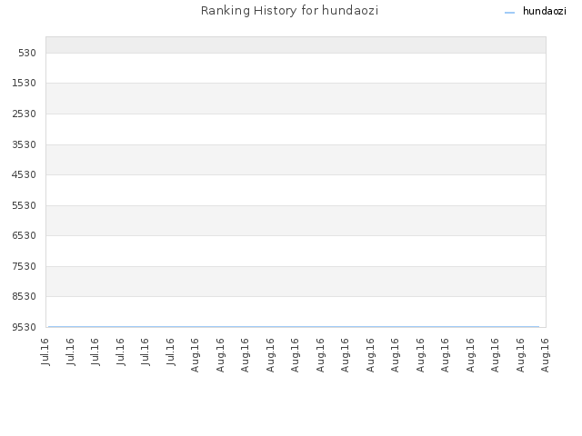 Ranking History for hundaozi
