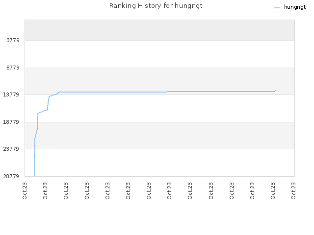 Ranking History for hungngt