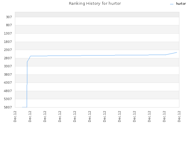 Ranking History for hurtor