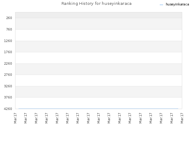 Ranking History for huseyinkaraca