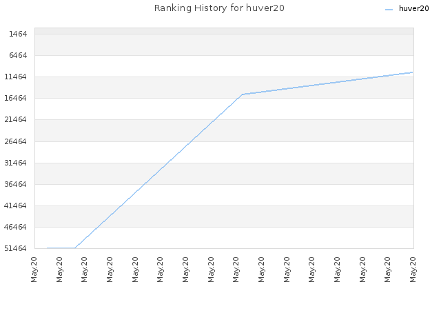 Ranking History for huver20