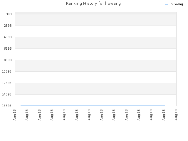 Ranking History for huwang
