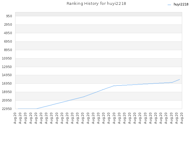 Ranking History for huyi2218