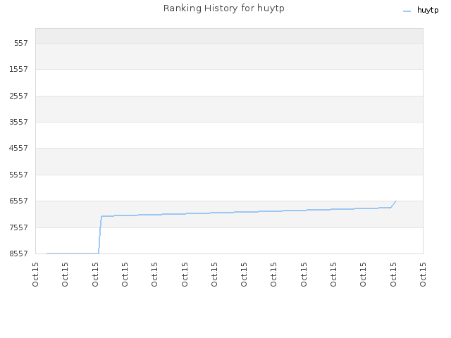 Ranking History for huytp