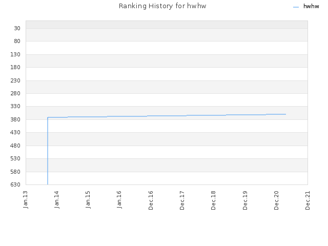 Ranking History for hwhw