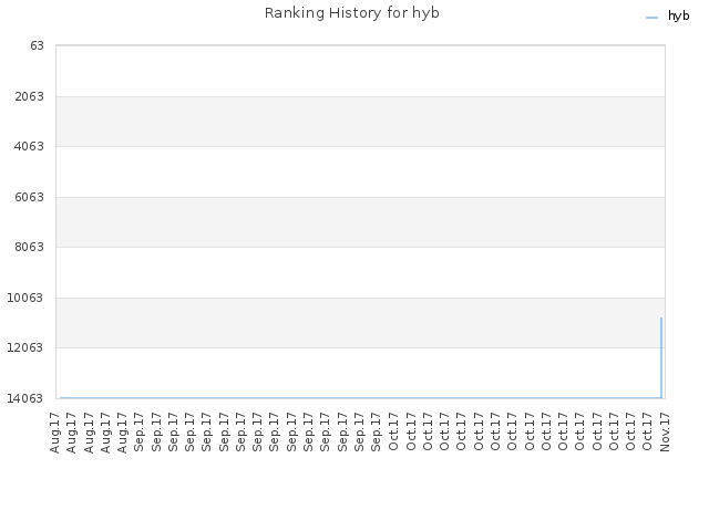 Ranking History for hyb