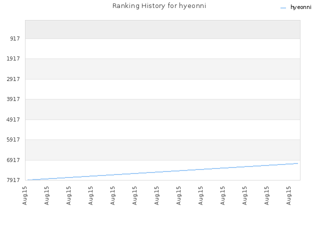 Ranking History for hyeonni