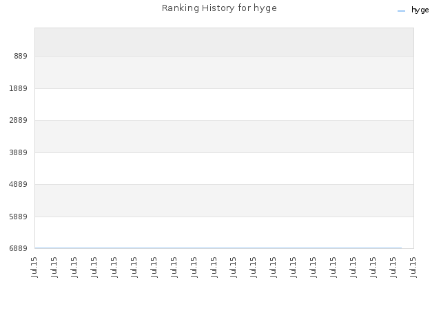 Ranking History for hyge