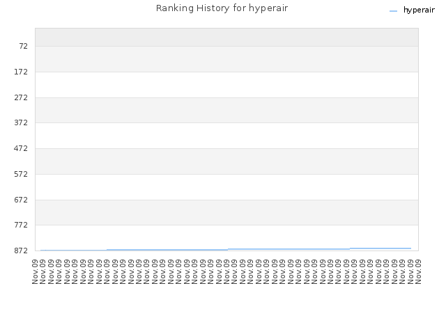 Ranking History for hyperair