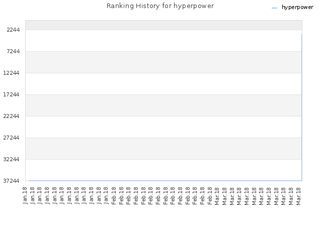 Ranking History for hyperpower