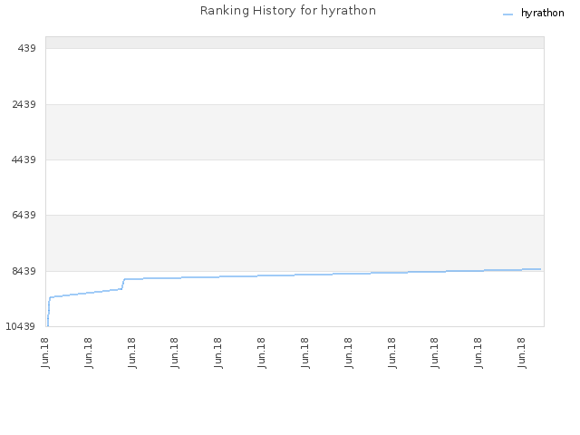Ranking History for hyrathon