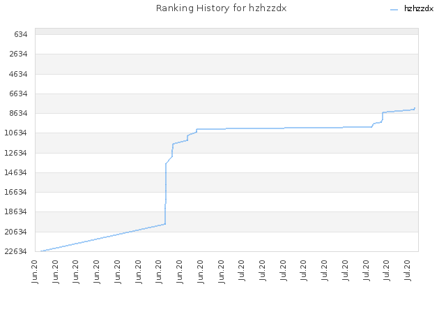 Ranking History for hzhzzdx