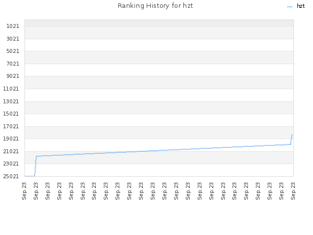 Ranking History for hzt