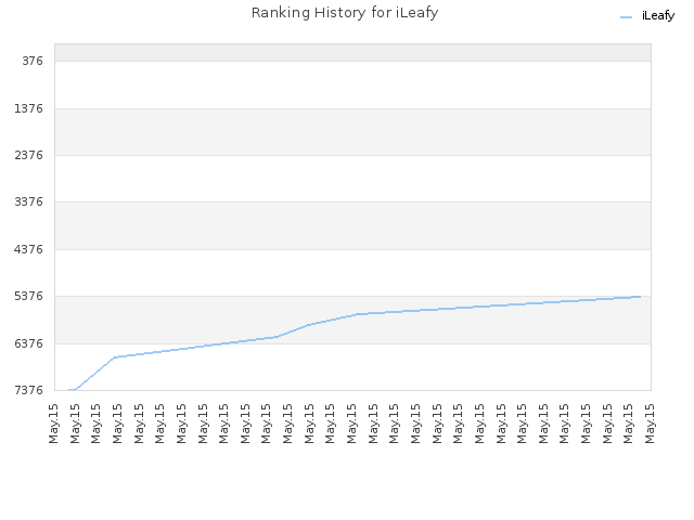 Ranking History for iLeafy