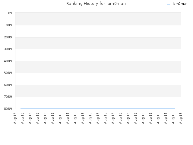 Ranking History for iam0man