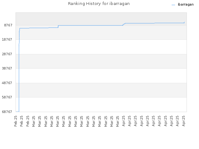 Ranking History for ibarragan