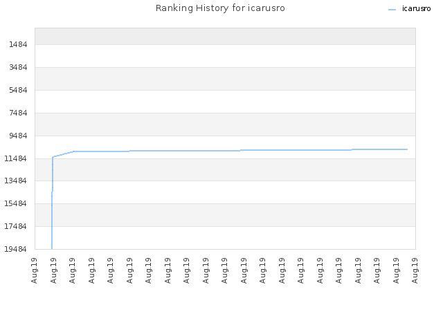Ranking History for icarusro