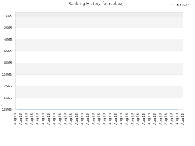 Ranking History for iceboxjr