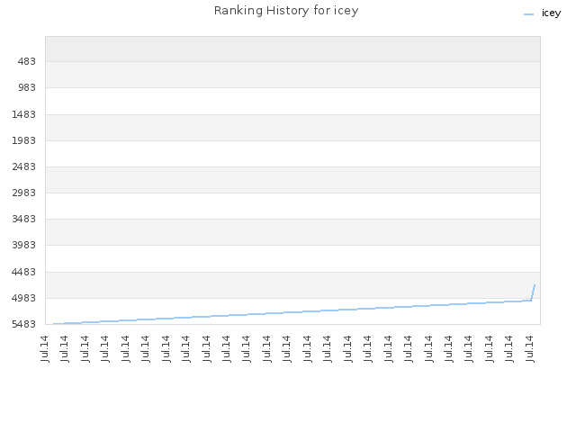 Ranking History for icey