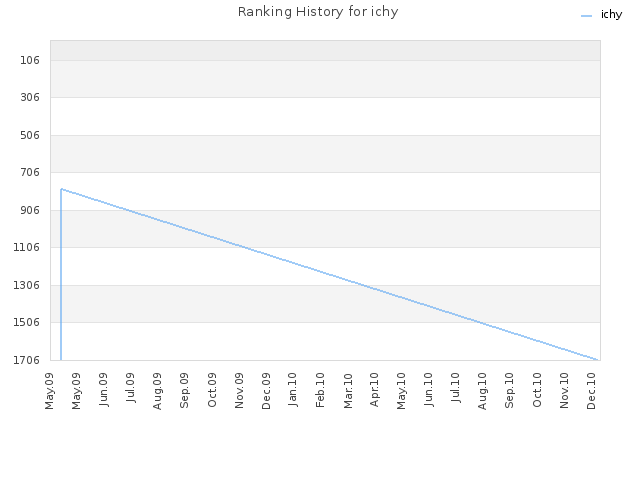 Ranking History for ichy