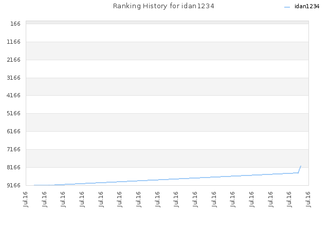 Ranking History for idan1234