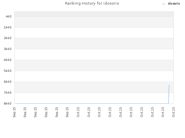Ranking History for idosorio