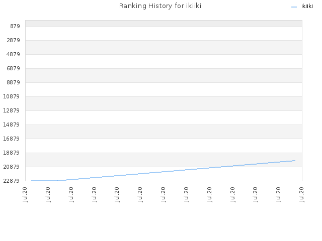 Ranking History for ikiiki