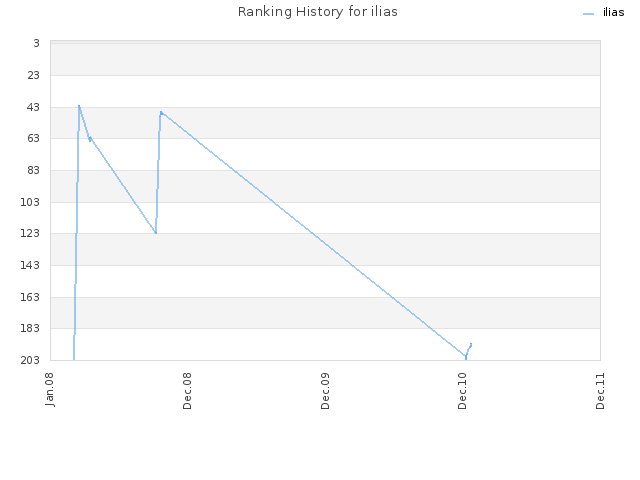 Ranking History for ilias