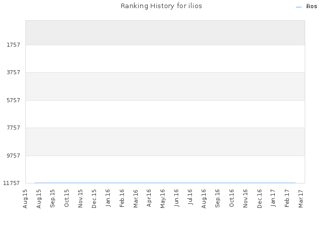 Ranking History for ilios