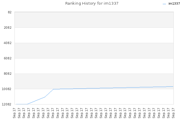 Ranking History for im1337
