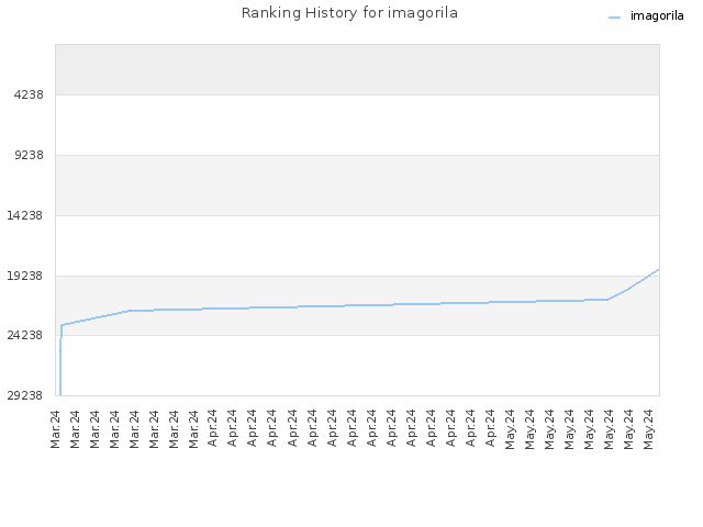 Ranking History for imagorila