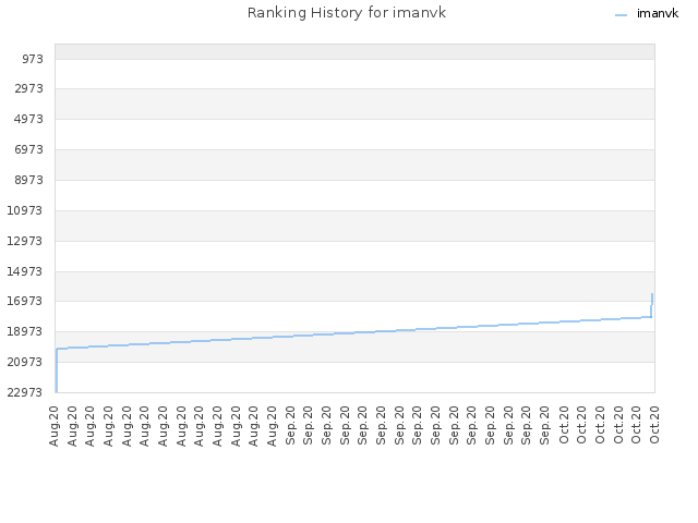 Ranking History for imanvk