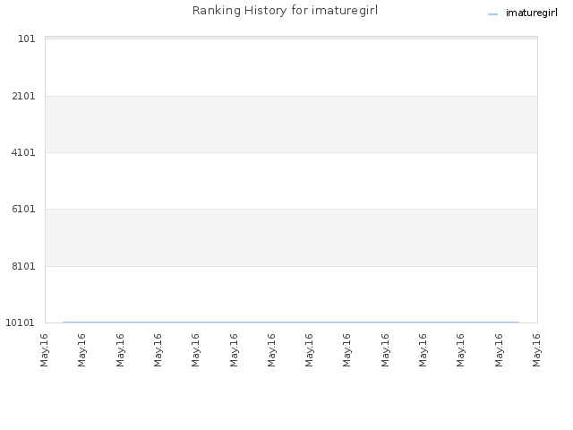 Ranking History for imaturegirl