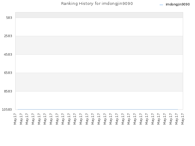 Ranking History for imdongjin9090