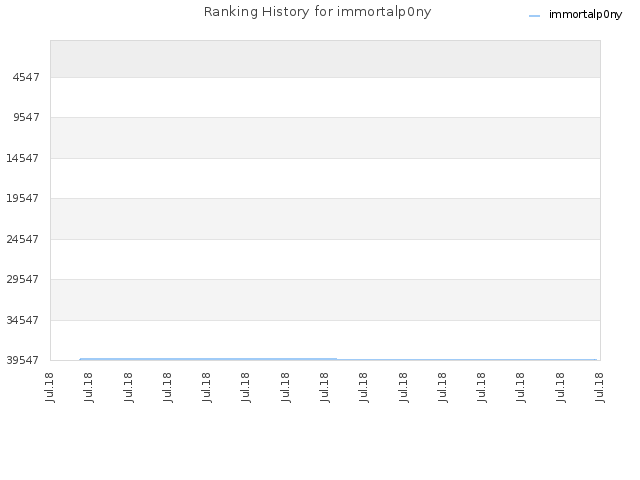 Ranking History for immortalp0ny