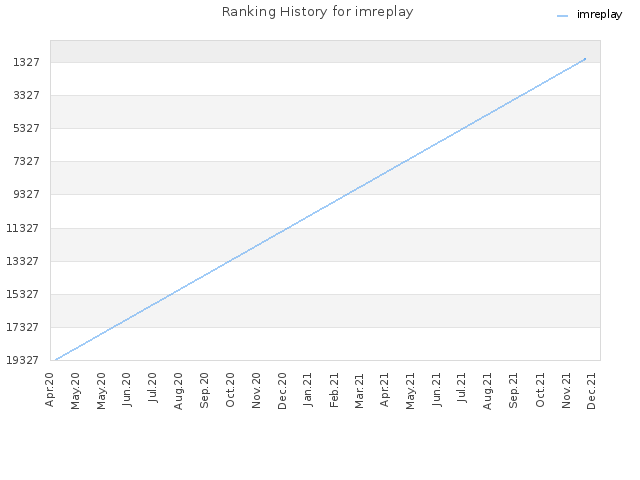 Ranking History for imreplay