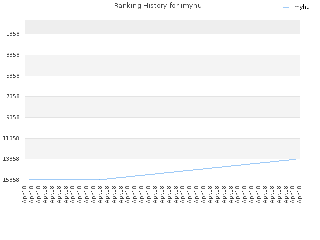 Ranking History for imyhui