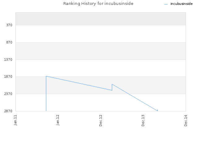 Ranking History for incubusinside
