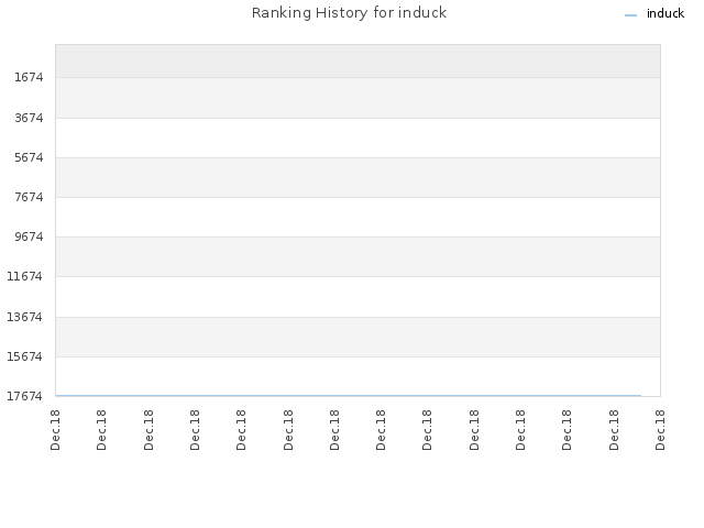 Ranking History for induck