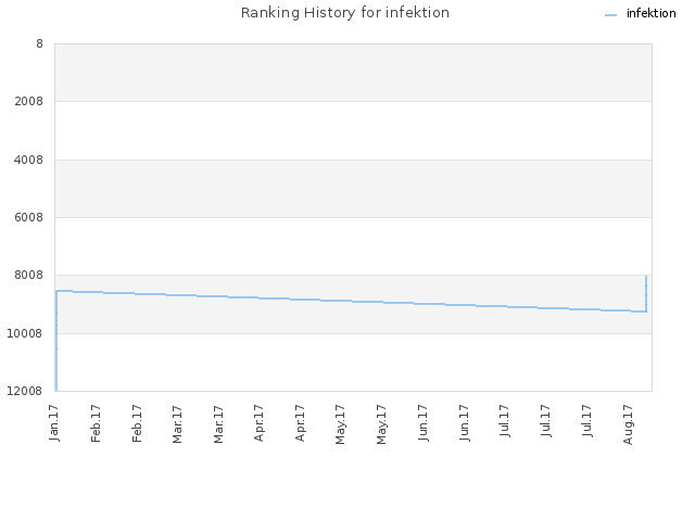 Ranking History for infektion