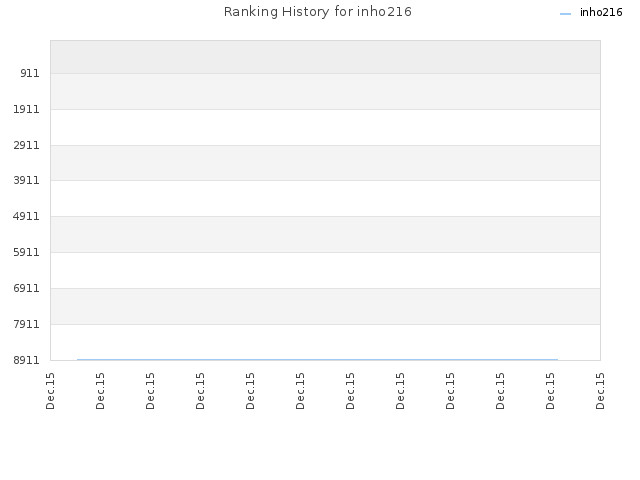 Ranking History for inho216