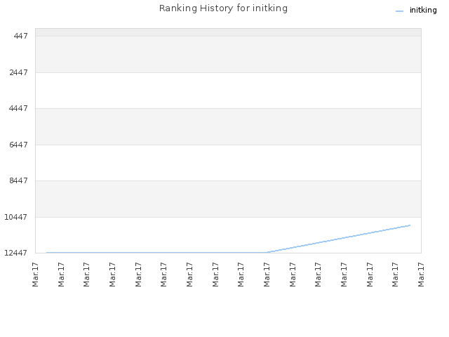 Ranking History for initking